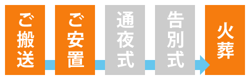 ご葬儀の流れ